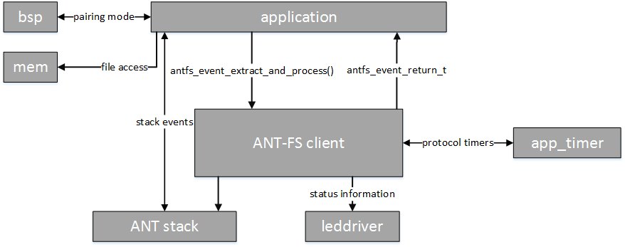 ant_fs_embedded_client_device_simulator_architecture.png